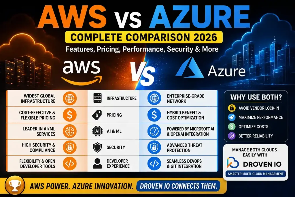 Droven IO AWS vs Azure Comparison: Which Cloud Platform Is Better for Modern Businesses in 2026? 1 Cloud platform comparison: AWS vs Azure